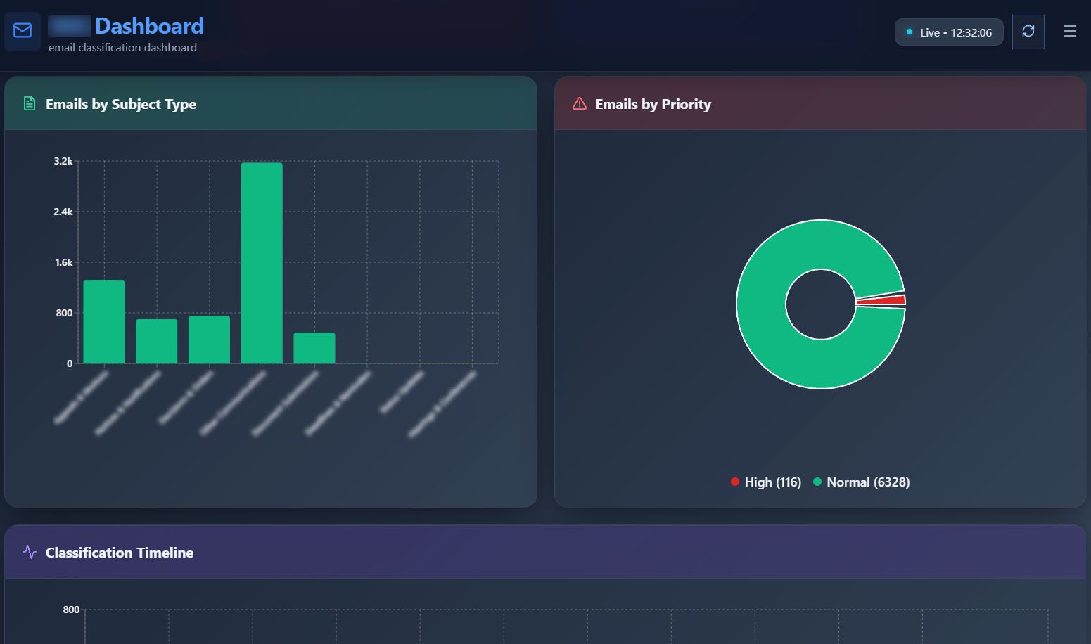 Dashboard overview showing automated email triage system with intelligent categorization, priority indicators, and workflow routing interface